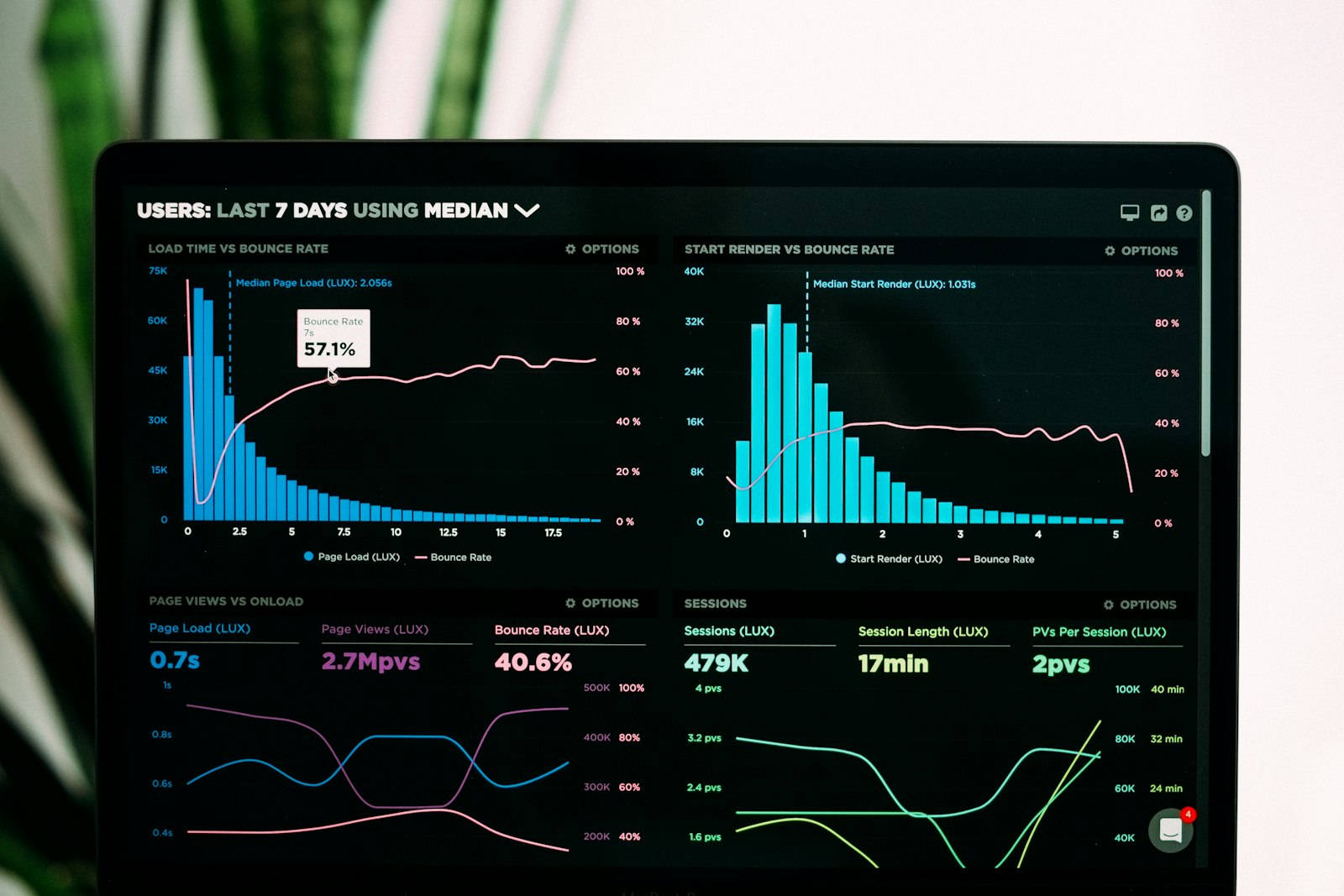 Conversion architecture review on landing pages and analytics